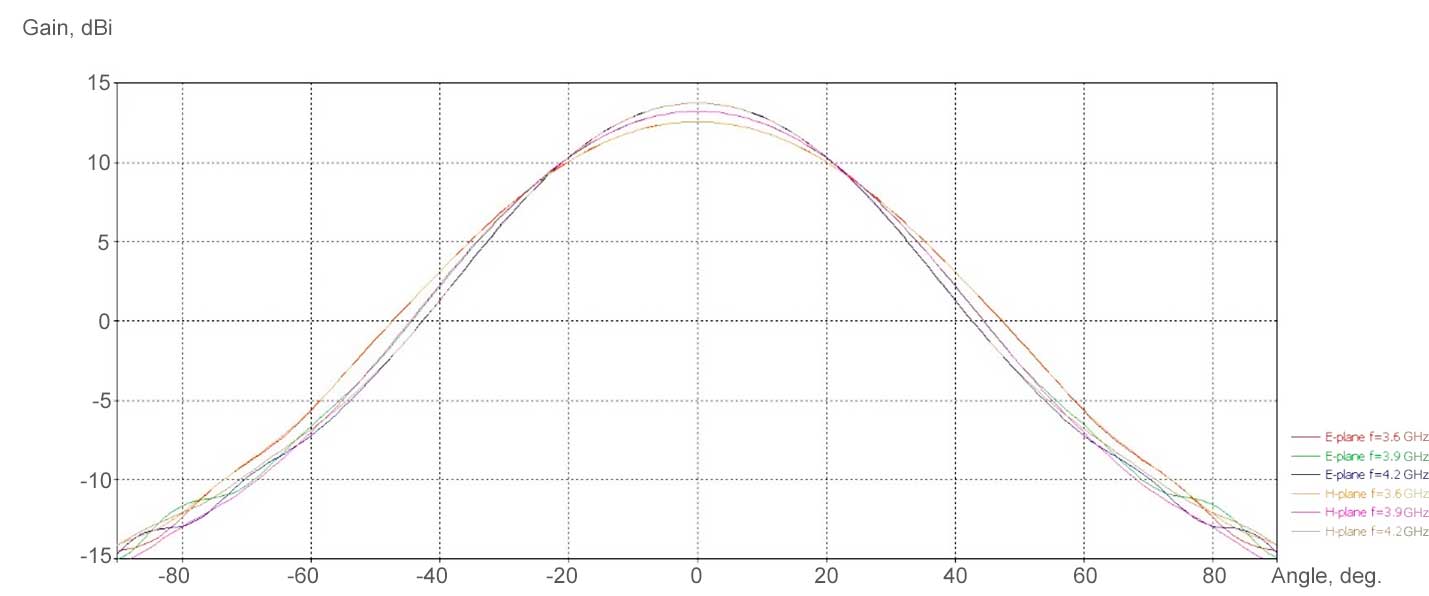 Radiation Pattern of C-Band Offset Feed 